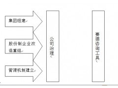 佛山企业管理咨询,生产系统管理咨询,工厂管理流程再造